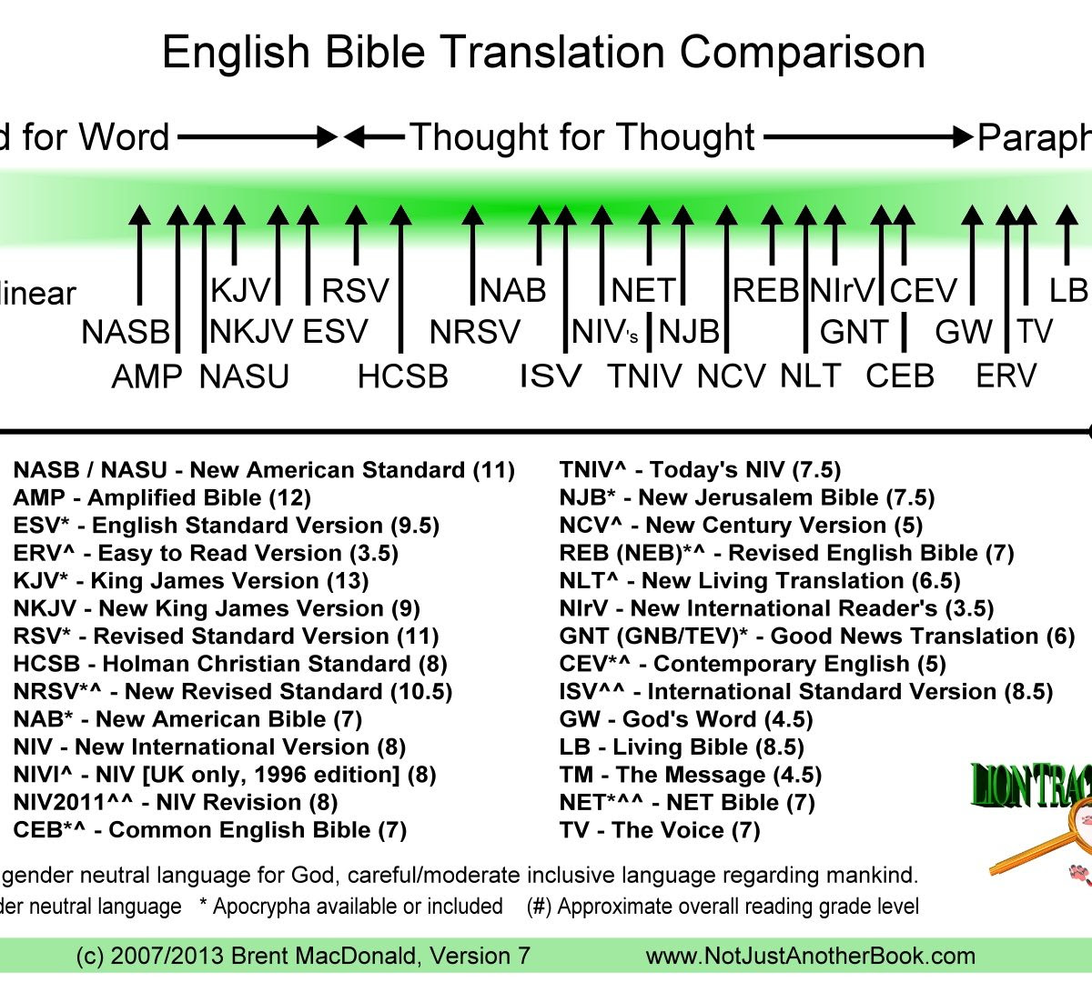 How Accurate Is The Rsv Bible